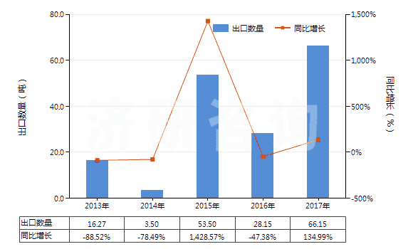 2013-2017年中國(guó)甲丙氨酯(INN)(HS29241100)出口量及增速統(tǒng)計(jì)